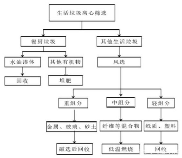 減少生活垃圾創(chuàng)造綠色生活環(huán)境，